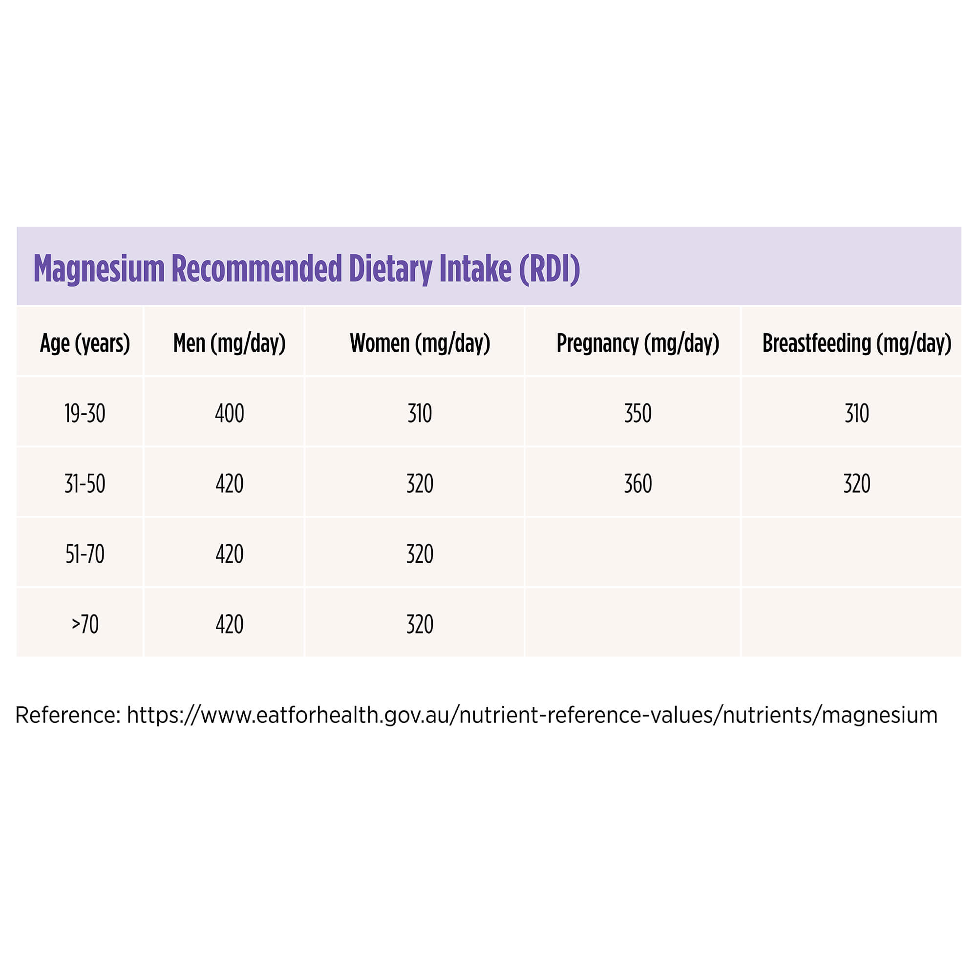 Magnesium intake RDI table 