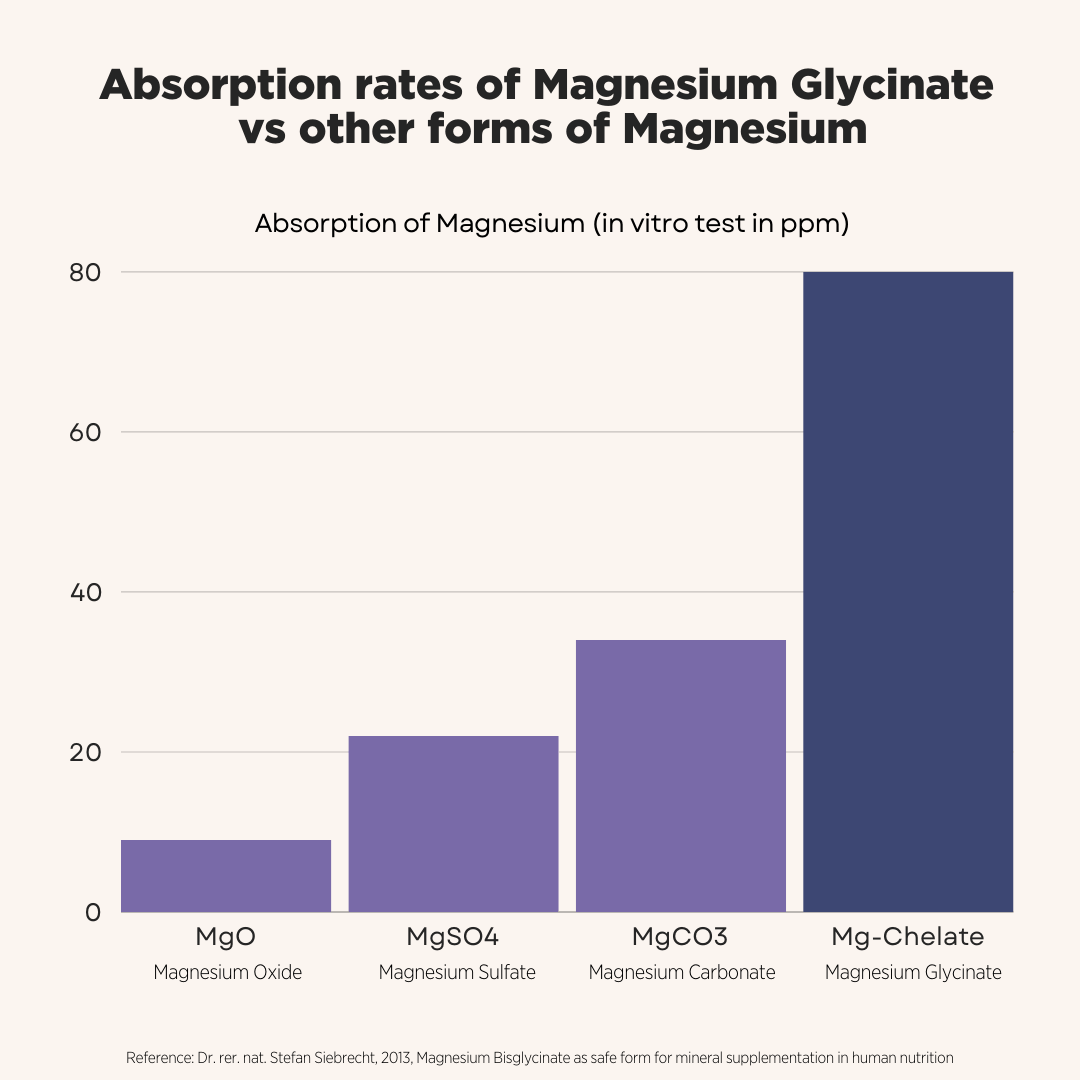 Magnesium Gylcinate graph 